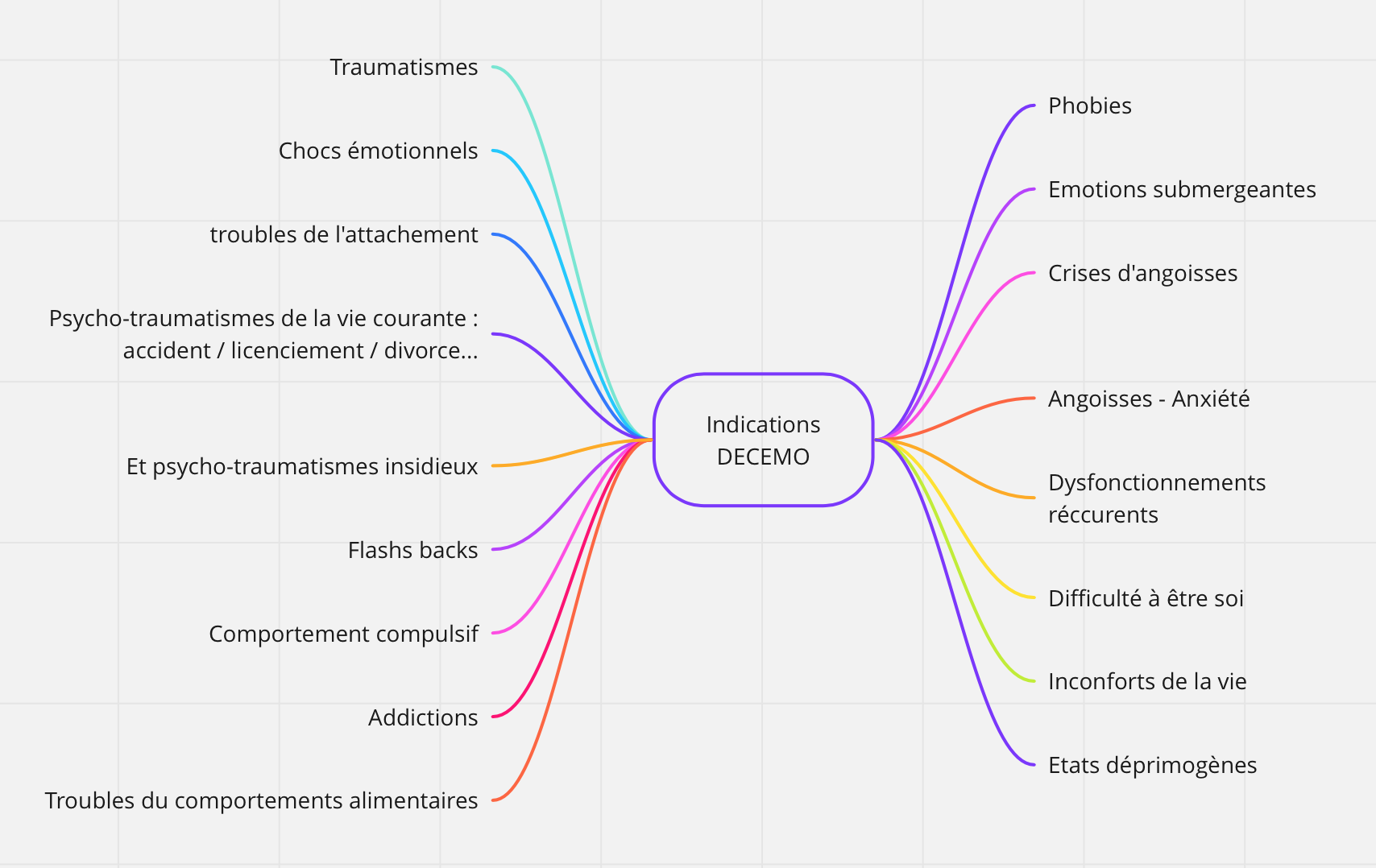 Les indications thérapeutiques à la méthode DECEMO